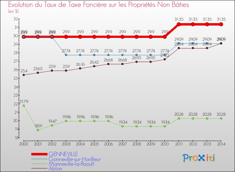 Evolution du taux de la taxe foncière sur les immeubles et terrains non batis pour GENNEVILLE et les communes proches de 2000 à 2014 Comparaison des taux de la taxe foncière sur les immeubles et terrains non batis pour GENNEVILLE et les communes voisines de 2000 à 2014