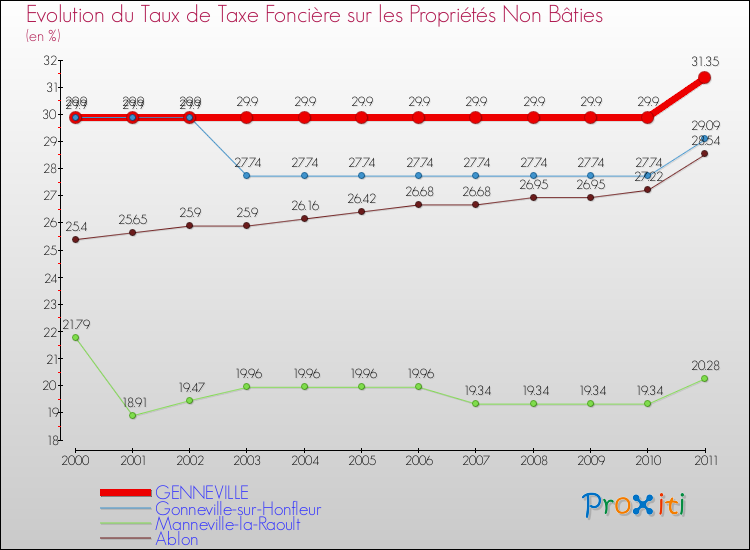 Evolution du taux de la taxe foncière sur les immeubles et terrains non batis pour GENNEVILLE et les communes proches Comparaison des taux de la taxe foncière sur les immeubles et terrains non batis pour GENNEVILLE et les communes voisines