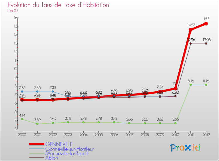 Evolution du taux de la taxe d'habitation pour GENNEVILLE et les communes proches Comparaison des taux de la taxe d'habitation pour GENNEVILLE et les communes voisines