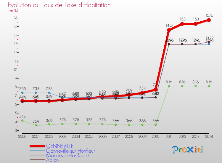 Evolution du taux de la taxe d'habitation pour GENNEVILLE et les communes proches de 2000 à 2014 Comparaison des taux de la taxe d'habitation pour GENNEVILLE et les communes voisines de 2000 à 2014