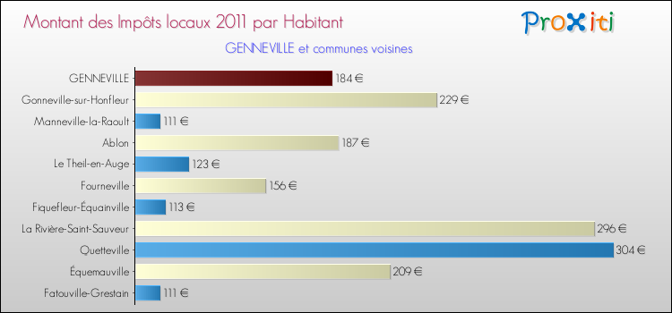 Montant des impôts locaux par Habitant pour GENNEVILLE et les communes proches Comparaison des impôts locaux par habitant pour GENNEVILLE et les communes voisines