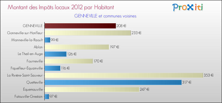 Montant des impôts locaux par Habitant pour GENNEVILLE et les communes proches Comparaison des impôts locaux par habitant pour GENNEVILLE et les communes voisines