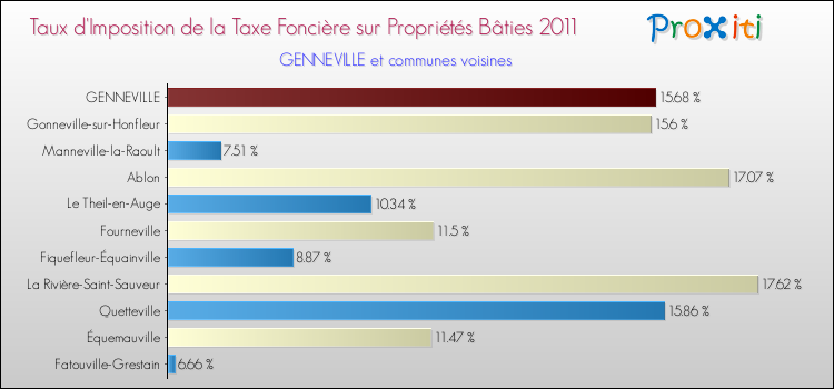 Taux d'imposition de la taxe foncière sur le bati 2011 pour GENNEVILLE et les communes proches Comparaison des taux d'imposition de la taxe foncière sur le bati 2011 pour GENNEVILLE et les communes voisines