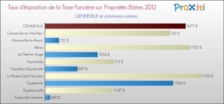 Taux d'imposition de la taxe foncière sur le bati 2012 pour GENNEVILLE et les communes proches Comparaison des taux d'imposition de la taxe foncière sur le bati 2012 pour GENNEVILLE et les communes voisines