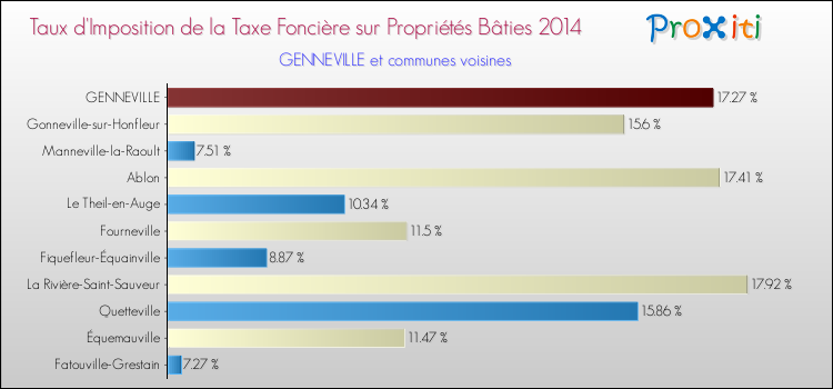 Taux d'imposition de la taxe foncière sur le bati 2014 pour GENNEVILLE et les communes proches Comparaison des taux d'imposition de la taxe foncière sur le bati 2014 pour GENNEVILLE et les communes voisines