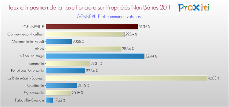 Taux d'imposition de la taxe foncière sur les immeubles et terrains non batis 2011 pour GENNEVILLE et les communes proches Comparaison des taux d'imposition de la taxe foncière sur les immeubles et terrains non batis 2011 pour GENNEVILLE et les communes voisines