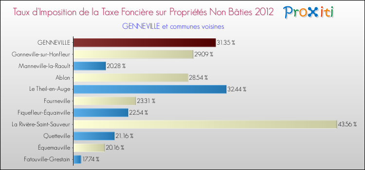 Taux d'imposition de la taxe foncière sur les immeubles et terrains non batis 2012 pour GENNEVILLE et les communes proches Comparaison des taux d'imposition de la taxe foncière sur les immeubles et terrains non batis 2012 pour GENNEVILLE et les communes voisines