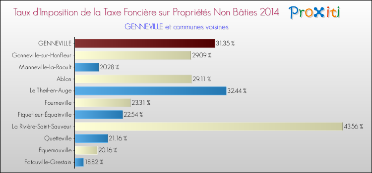Taux d'imposition de la taxe foncière sur les immeubles et terrains non batis 2014 pour GENNEVILLE et les communes proches Comparaison des taux d'imposition de la taxe foncière sur les immeubles et terrains non batis 2014 pour GENNEVILLE et les communes voisines