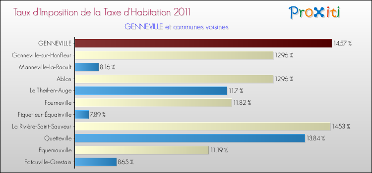 Taux d'imposition de la taxe d'habitation 2011 pour GENNEVILLE et les communes proches Comparaison des taux d'imposition de la taxe d'habitation 2011 pour GENNEVILLE et les communes voisines