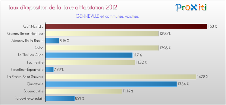 Taux d'imposition de la taxe d'habitation 2012 pour GENNEVILLE et les communes proches Comparaison des taux d'imposition de la taxe d'habitation 2012 pour GENNEVILLE et les communes voisines
