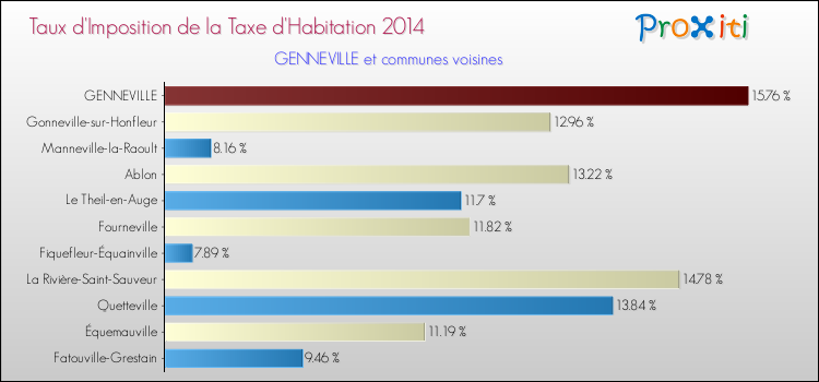 Taux d'imposition de la taxe d'habitation 2014 pour GENNEVILLE et les communes proches Comparaison des taux d'imposition de la taxe d'habitation 2014 pour GENNEVILLE et les communes voisines