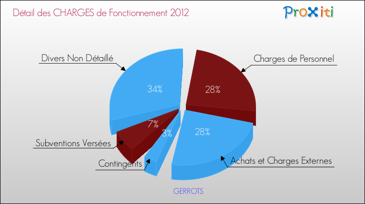 Décomposition des Charges de Fonctionnement 2012 de la commune de GERROTS Charges de Fonctionnement 2012 pour la commune de GERROTS