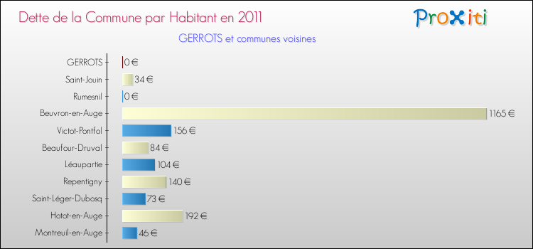 Dette par habitant de la commune en 2011 pour GERROTS et les communes proches Comparaison de la dette par habitant de la commune en 2011 pour GERROTS et les communes voisines