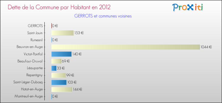Dette par habitant de la commune en 2012 pour GERROTS et les communes proches Comparaison de la dette par habitant de la commune en 2012 pour GERROTS et les communes voisines