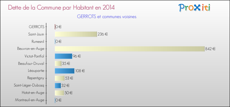 Dette par habitant de la commune en 2014 pour GERROTS et les communes proches Comparaison de la dette par habitant de la commune en 2014 pour GERROTS et les communes voisines