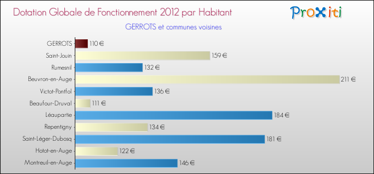 Montant des dotations globales de fonctionnement DGF par Habitant pour GERROTS et les communes proches Comparaison des des dotations globales de fonctionnement DGF par habitant pour GERROTS et les communes voisines