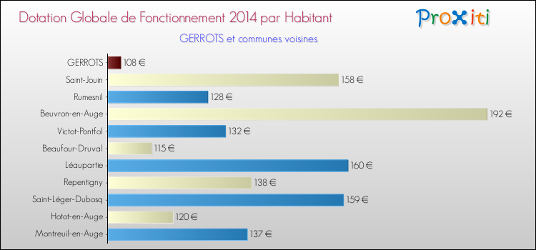 Montant des dotations globales de fonctionnement DGF par Habitant pour GERROTS et les communes proches en 2014. Comparaison des des dotations globales de fonctionnement DGF par habitant pour GERROTS et les communes voisines en 2014.