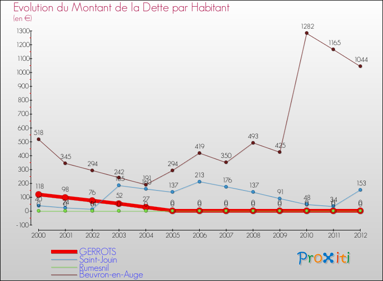 Evolution de la dette par habitant pour la commune de GERROTS et les communes proches de 2000 à 2012 Comparaison de la dette par habitant pour GERROTS et les communes voisines de 2000 à 2012