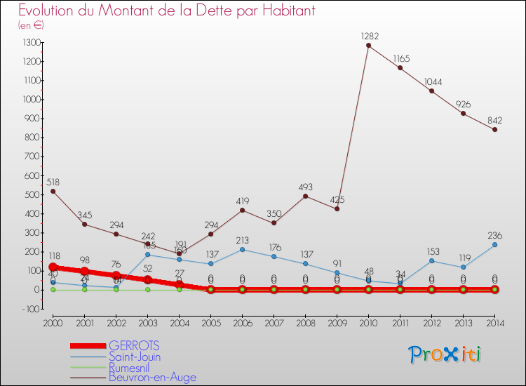 Evolution de la dette par habitant pour la commune de GERROTS et les communes proches de 2000 à 2014 Comparaison de la dette par habitant pour GERROTS et les communes voisines de 2000 à 2014