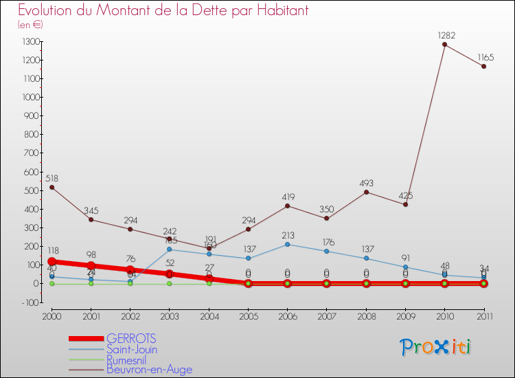 Evolution de la dette par habitant pour la commune de GERROTS et les communes proches Comparaison de la dette par habitant pour GERROTS et les communes voisines