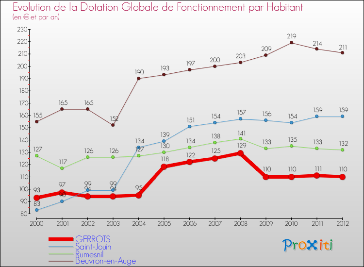 Evolution et montant de la dotation globale de fonctionnement par Habitant pour GERROTS et les communes proches Comparaison des dotations globales de fonctionnement par habitant pour GERROTS et les communes voisines