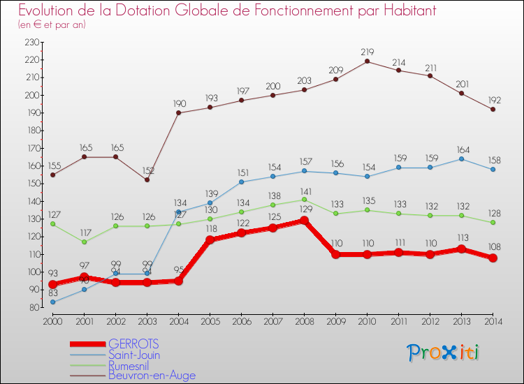 Evolution et montant de la dotation globale de fonctionnement par Habitant pour GERROTS et les communes proches de 2000 à 2014. Comparaison des dotations globales de fonctionnement par habitant pour GERROTS et les communes voisines de 2000 à 2014.