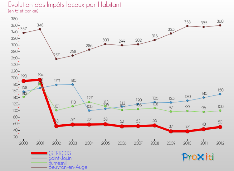 Evolution et montant des impôts locaux par Habitant pour GERROTS et les communes proches Comparaison des impôts locaux par habitant pour GERROTS et les communes voisines