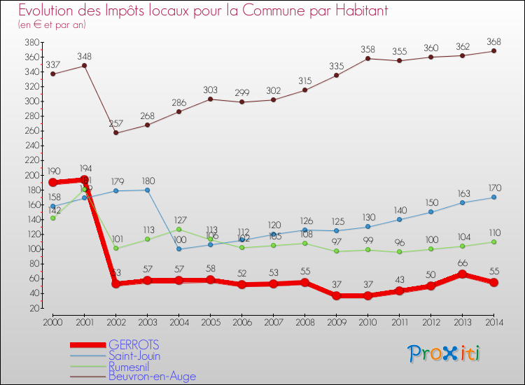 Evolution et montant des impôts locaux par Habitant pour GERROTS et les communes proches de 2000 à 2014 Comparaison des impôts locaux par habitant pour GERROTS et les communes voisines de 2000 à 2014