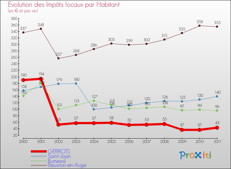 Evolution et montant des impôts locaux par Habitant pour GERROTS et les communes proches Comparaison des impôts locaux par habitant pour GERROTS et les communes voisines