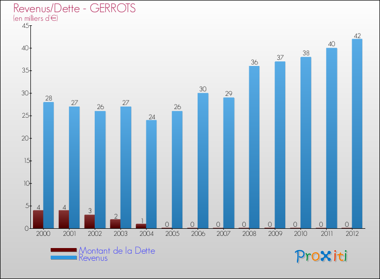 Evolution comparée de la dette et des revenus pour la commune de GERROTS de 2000 à 2012 Comparaison de la dette et des revenus pour GERROTS de 2000 à 2012