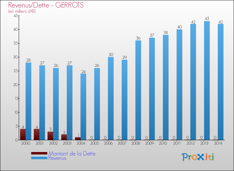 Evolution comparée de la dette et des revenus pour la commune de GERROTS de 2000 à 2014 Comparaison de la dette et des revenus pour GERROTS de 2000 à 2014