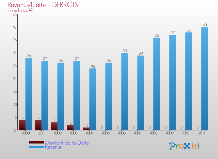Evolution comparée de la dette et des revenus pour la commune de GERROTS de 2000 à 2011 Comparaison de la dette et des revenus pour GERROTS de 2000 à 2011