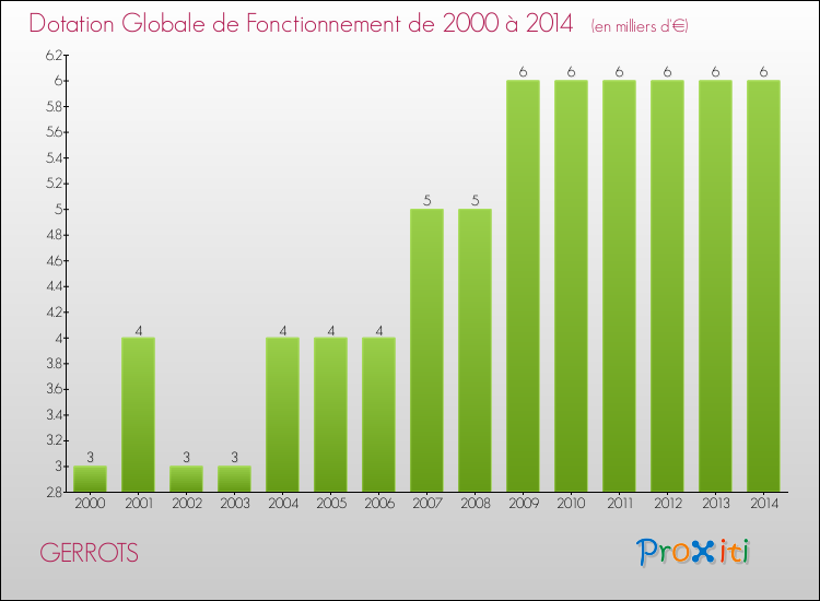 Evolution du montant de la Dotation Globale de Fonctionnement pour la commune de GERROTS de 2000 à 2014 Evolution du montant de la Dotation Globale de Fonctionnement pour GERROTS de 2000 à 2014