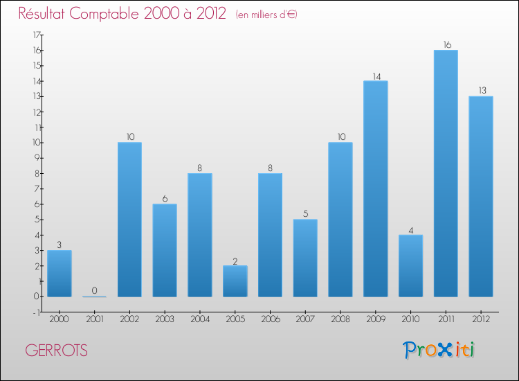 Evolution du résultat comptable pour la commune de GERROTS de 2000 à 2012 Evolution du résultat comptable pour GERROTS de 2000 à 2012