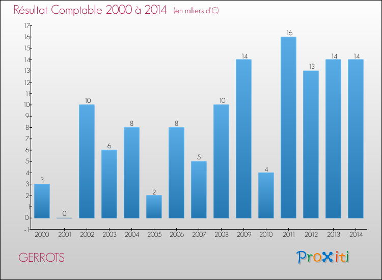 Evolution du résultat comptable pour la commune de GERROTS de 2000 à 2014 Evolution du résultat comptable pour GERROTS de 2000 à 2014