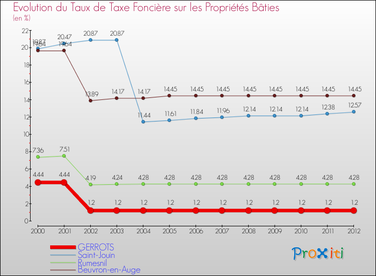 Evolution du taux de la taxe foncière sur le bati pour GERROTS et les communes proches de 2000 à 2012 Comparaison des taux de taxe foncière sur le bati pour GERROTS et les communes voisines de 2000 à 2012