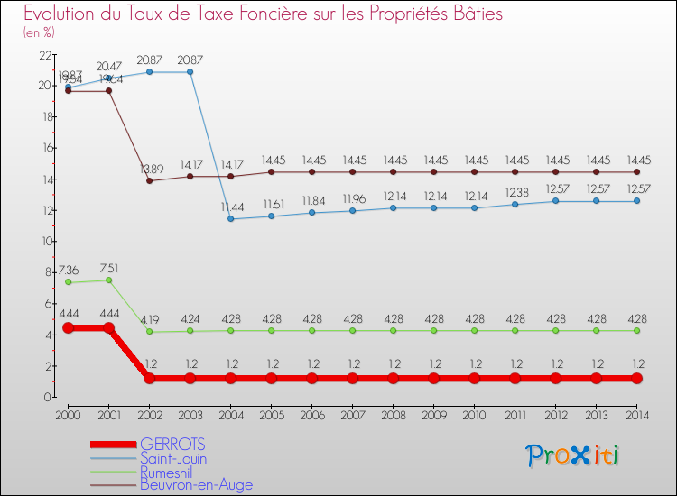 Evolution du taux de la taxe foncière sur le bati pour GERROTS et les communes proches de 2000 à 2014 Comparaison des taux de taxe foncière sur le bati pour GERROTS et les communes voisines de 2000 à 2014