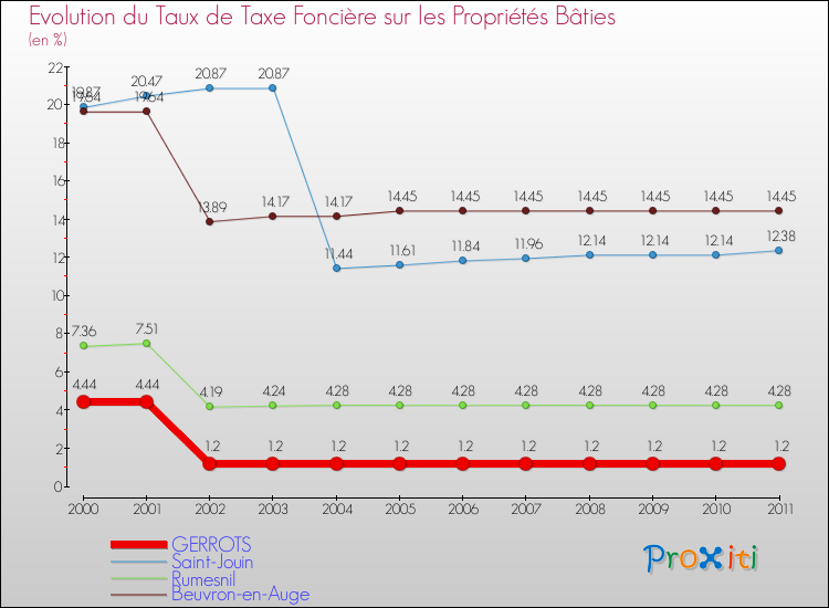 Evolution du taux de la taxe foncière sur le bati pour GERROTS et les communes proches Comparaison des taux de taxe foncière sur le bati pour GERROTS et les communes voisines