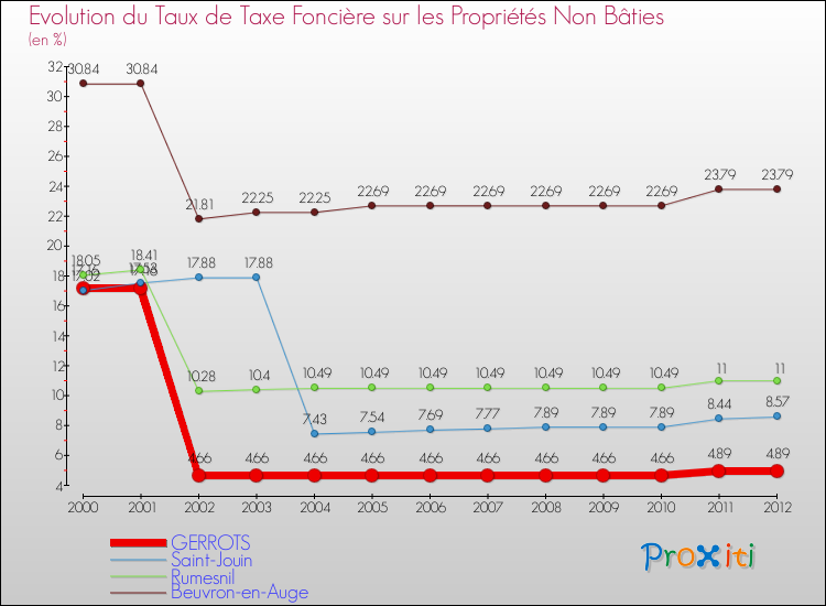 Evolution du taux de la taxe foncière sur les immeubles et terrains non batis pour GERROTS et les communes proches de 2000 à 2012 Comparaison des taux de la taxe foncière sur les immeubles et terrains non batis pour GERROTS et les communes voisines de 2000 à 2012