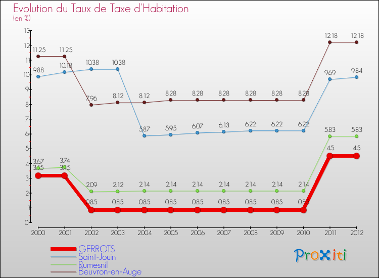 Evolution du taux de la taxe d'habitation pour GERROTS et les communes proches Comparaison des taux de la taxe d'habitation pour GERROTS et les communes voisines