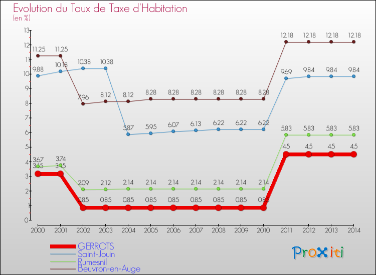 Evolution du taux de la taxe d'habitation pour GERROTS et les communes proches de 2000 à 2014 Comparaison des taux de la taxe d'habitation pour GERROTS et les communes voisines de 2000 à 2014