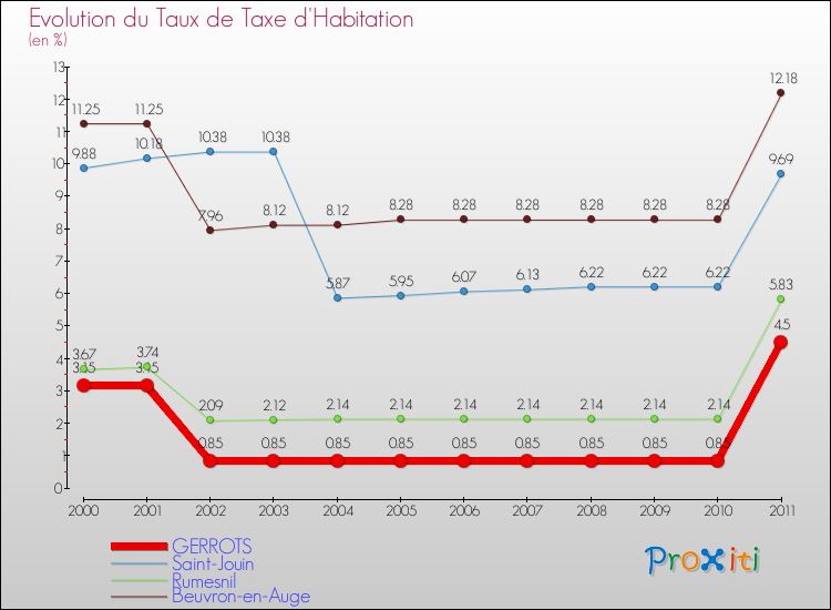 Evolution du taux de la taxe d'habitation pour GERROTS et les communes proches Comparaison des taux de la taxe d'habitation pour GERROTS et les communes voisines