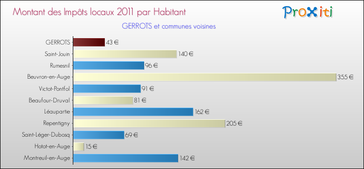 Montant des impôts locaux par Habitant pour GERROTS et les communes proches Comparaison des impôts locaux par habitant pour GERROTS et les communes voisines