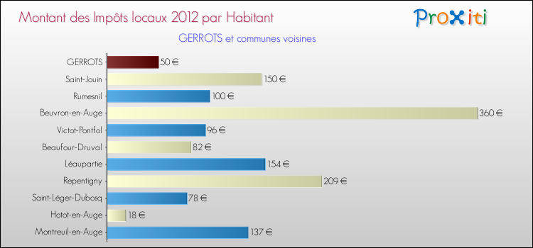 Montant des impôts locaux par Habitant pour GERROTS et les communes proches Comparaison des impôts locaux par habitant pour GERROTS et les communes voisines
