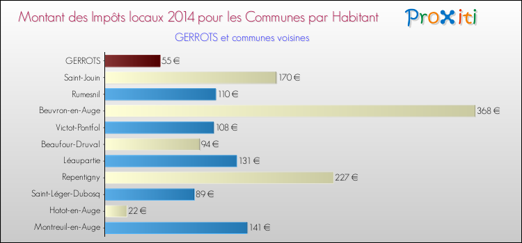 Montant des impôts locaux par Habitant pour GERROTS et les communes proches en 2014 Comparaison des impôts locaux par habitant pour GERROTS et les communes voisines en 2014