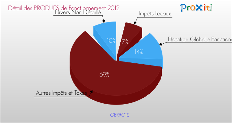 Décomposition du Budget de Fonctionnement 2012 de la commune de GERROTS Budget de Fonctionnement 2012 pour la commune de GERROTS