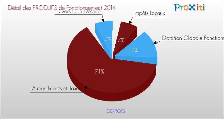 Décomposition du Budget de Fonctionnement 2014 de la commune de GERROTS Budget de Fonctionnement 2014 pour la commune de GERROTS