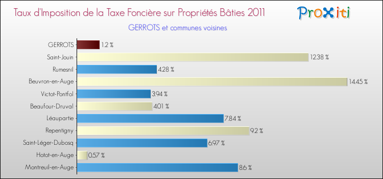 Taux d'imposition de la taxe foncière sur le bati 2011 pour GERROTS et les communes proches Comparaison des taux d'imposition de la taxe foncière sur le bati 2011 pour GERROTS et les communes voisines