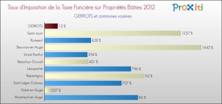 Taux d'imposition de la taxe foncière sur le bati 2012 pour GERROTS et les communes proches Comparaison des taux d'imposition de la taxe foncière sur le bati 2012 pour GERROTS et les communes voisines