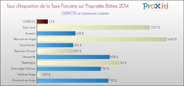 Taux d'imposition de la taxe foncière sur le bati 2014 pour GERROTS et les communes proches Comparaison des taux d'imposition de la taxe foncière sur le bati 2014 pour GERROTS et les communes voisines
